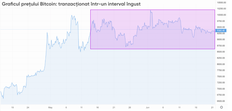 Grafic BTC/USD | Preţul Bitcoin curent în USD | Tranzacționați acum
